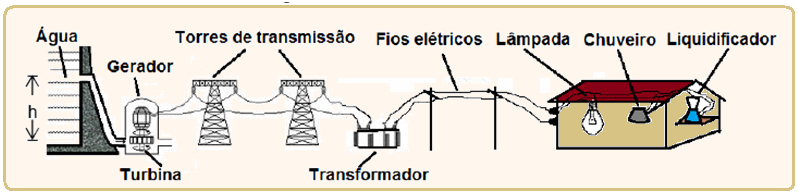 Resultado de imagem para transformação da energia elétrica.