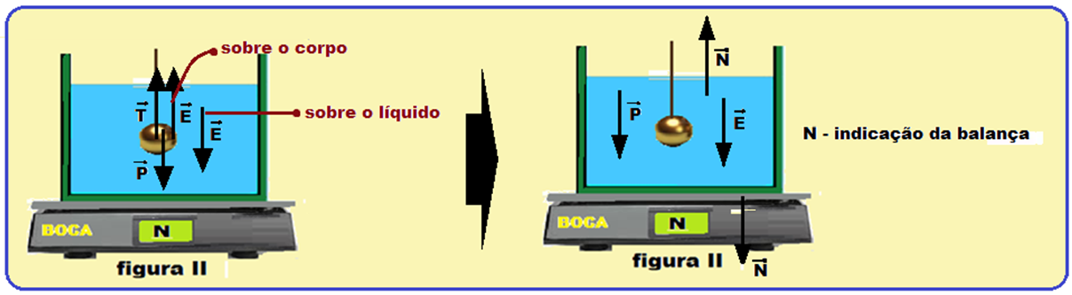 Questão Na figura abaixo, está representada uma balança. No prato da  esquerda, há um béquer, que contém uma solu
