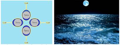 Esquema ilustrativo mostra a influência da Lua sobre as águas dos oceanos, causando o fenômeno das marés.