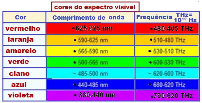 O que possui maior energia – um fóton de luz visível ou outr